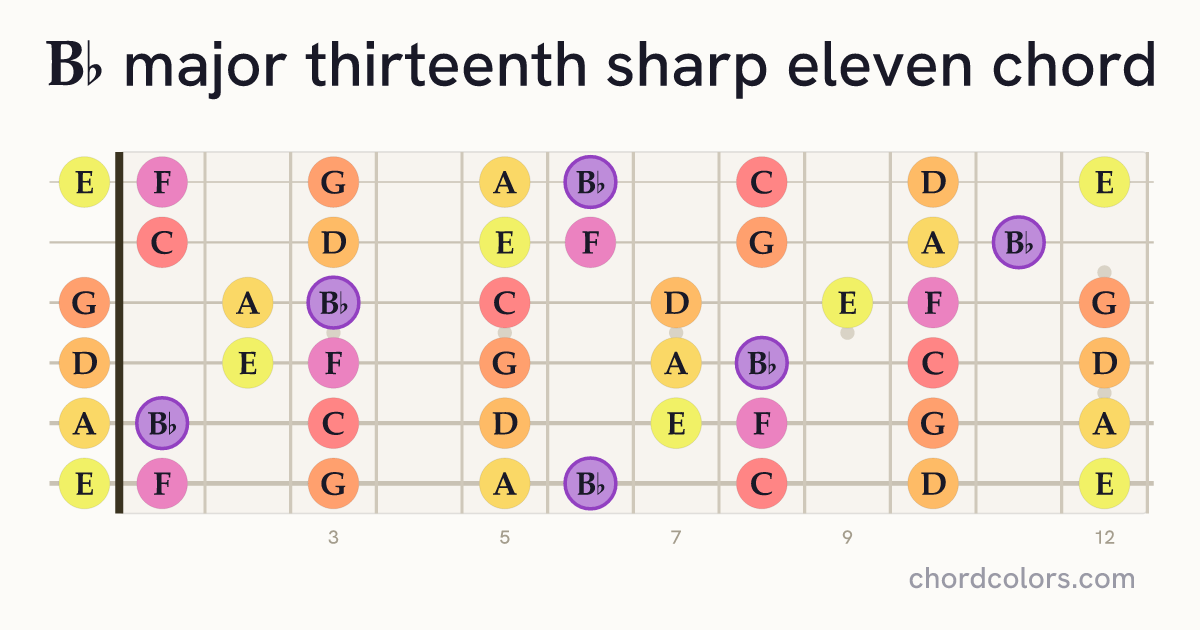 B♭maj13♯11 chord on guitar shown as colored note dots