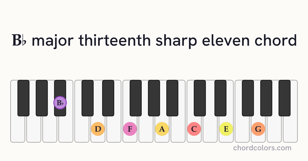 B♭maj13♯11 chord on piano shown as colored note dots