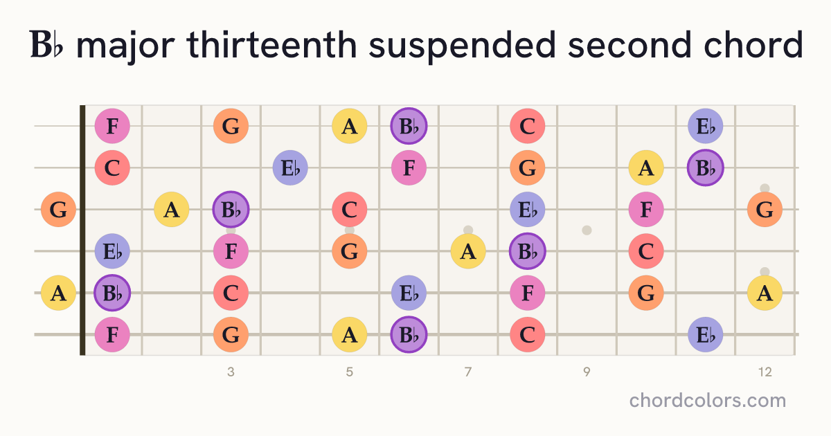B♭maj13sus2 chord on guitar shown as colored note dots