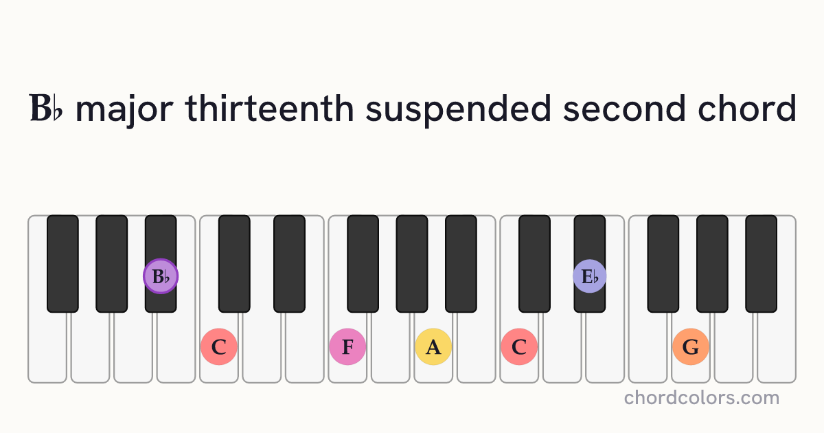 B♭maj13sus2 chord on piano shown as colored note dots