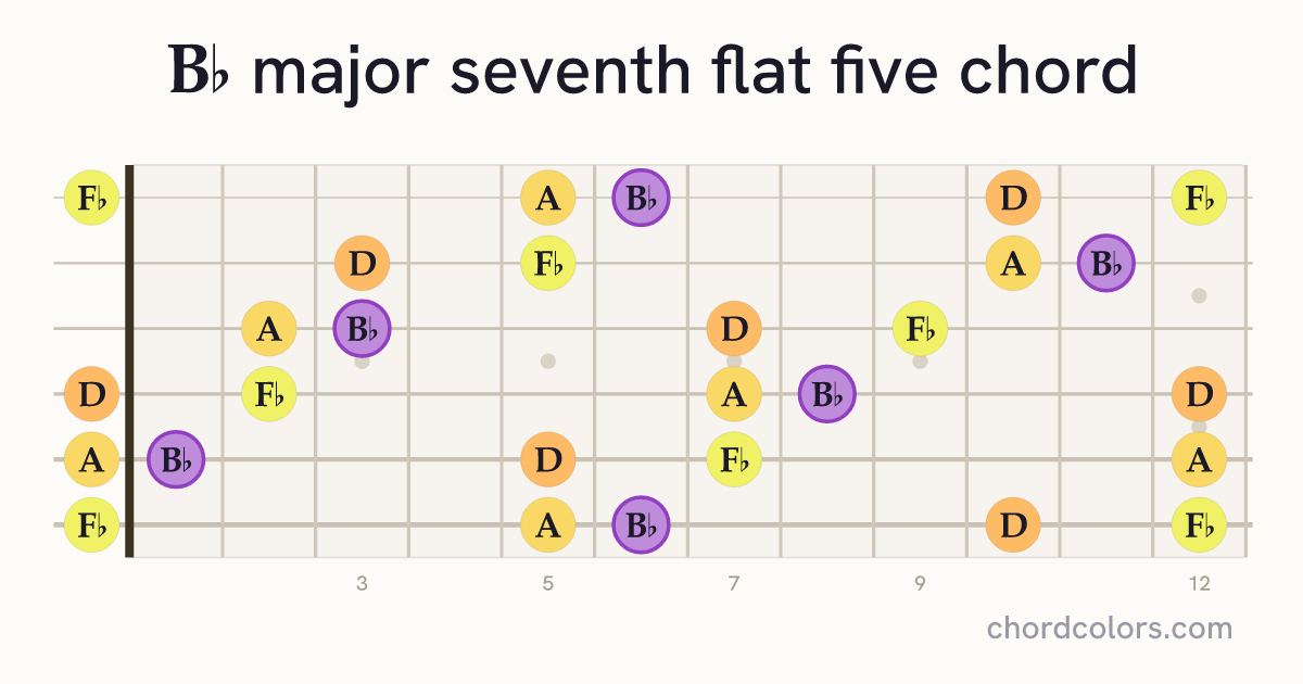 B♭maj7♭5 chord on guitar shown as colored note dots