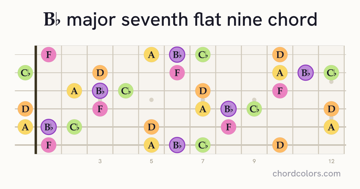 B♭maj7♭9 chord on guitar shown as colored note dots