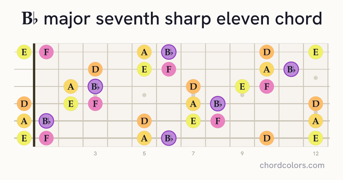 B♭maj7♯11 chord on guitar shown as colored note dots