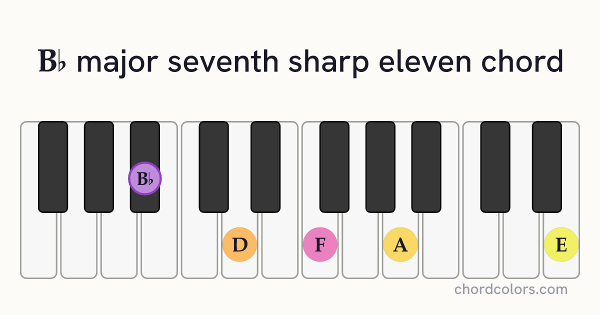 B♭maj7♯11 chord on piano shown as colored note dots
