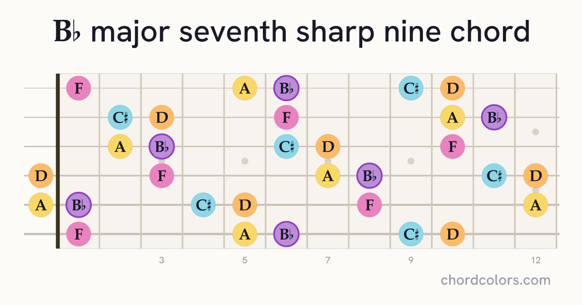 B♭maj7♯9 chord on guitar shown as colored note dots