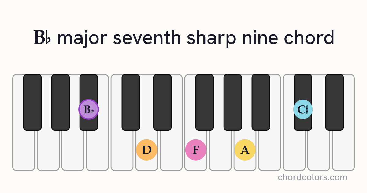 B♭maj7♯9 chord on piano shown as colored note dots