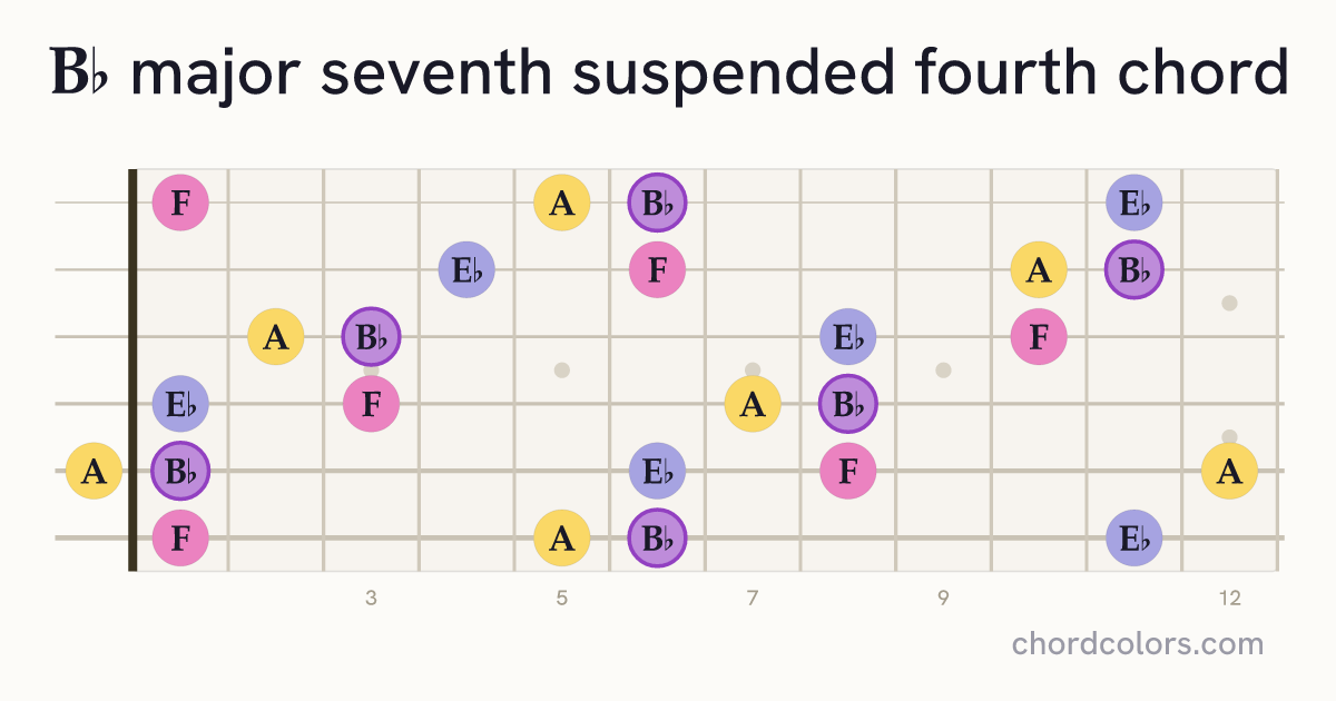 B♭maj7sus4 chord on guitar shown as colored note dots