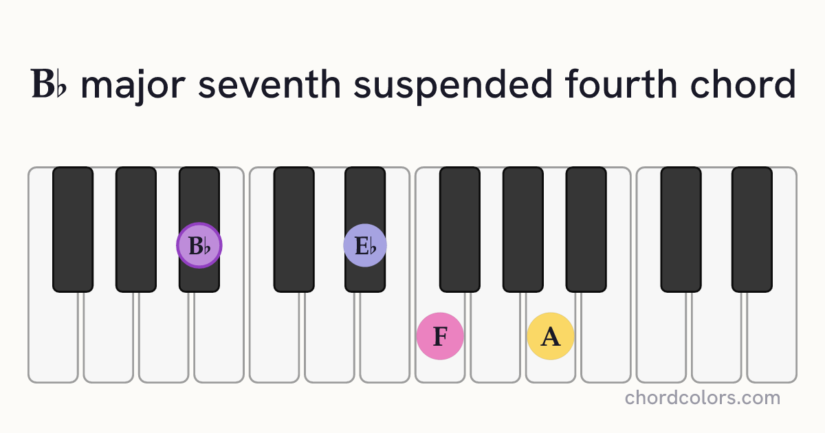 B♭maj7sus4 chord on piano shown as colored note dots