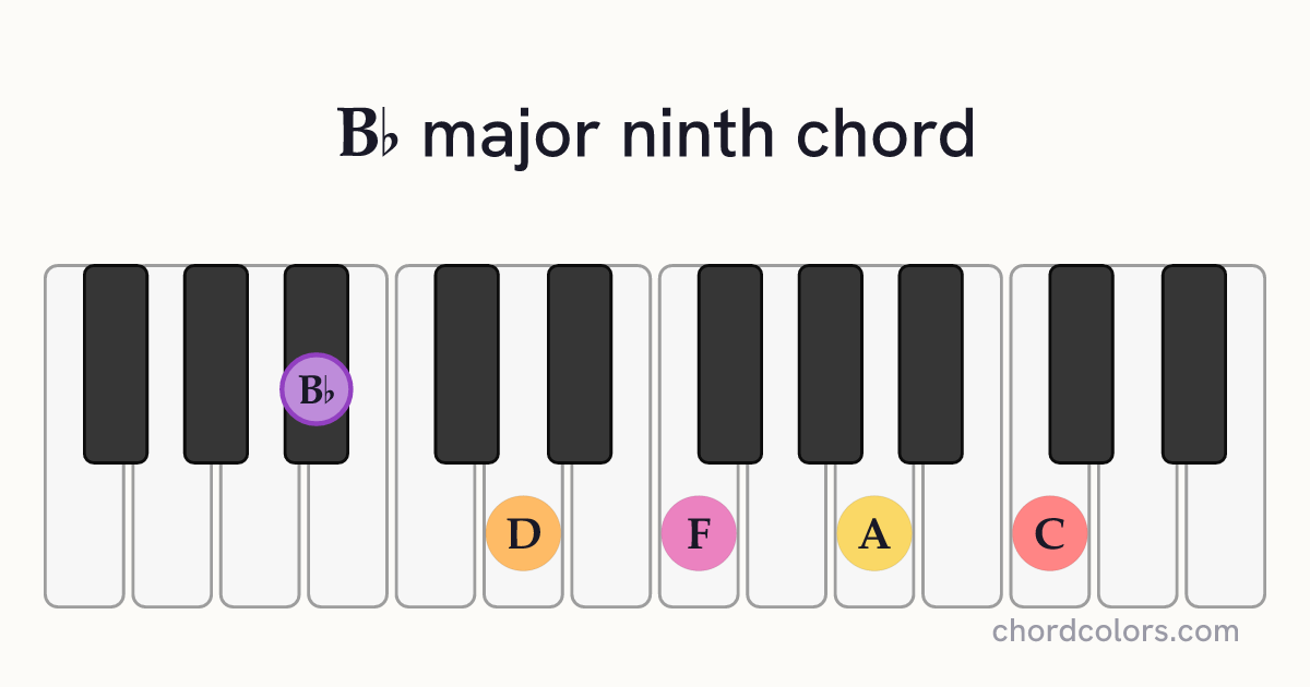 B♭maj9 chord on piano shown as colored note dots