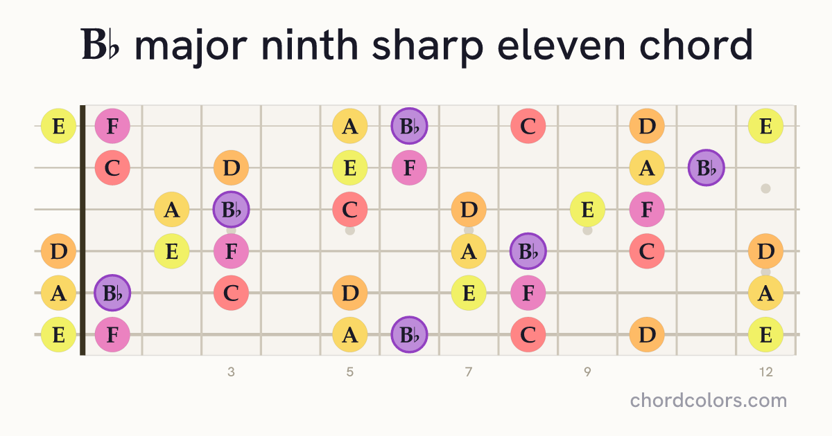 B♭maj9♯11 chord on guitar shown as colored note dots