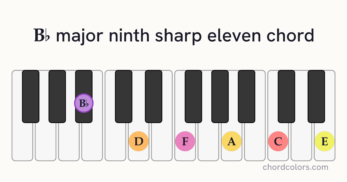 B♭maj9♯11 chord on piano shown as colored note dots