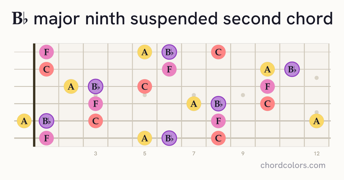 B♭maj9sus2 chord on guitar shown as colored note dots