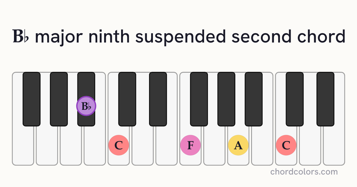 B♭maj9sus2 chord on piano shown as colored note dots