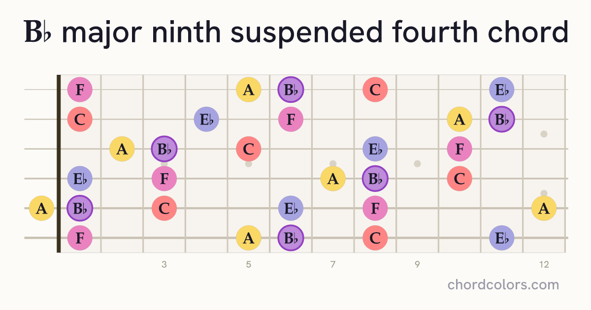 B♭maj9sus4 chord on guitar shown as colored note dots
