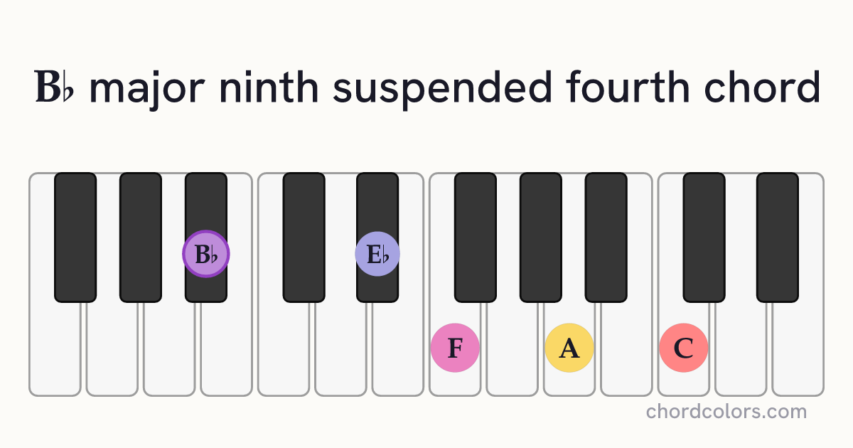 B♭maj9sus4 chord on piano shown as colored note dots