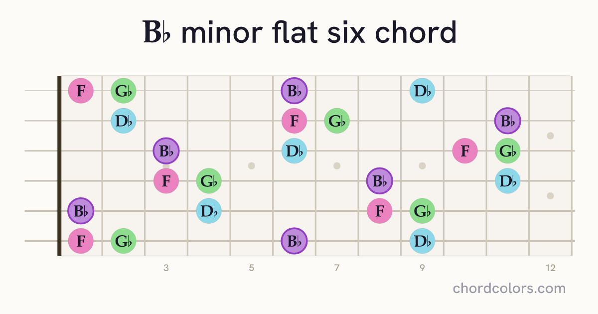 B♭m(♭6) chord on guitar shown as colored note dots