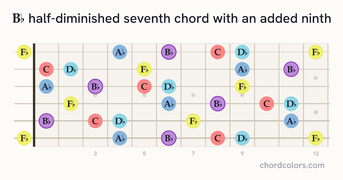 B♭m7♭5(9) chord on guitar shown as colored note dots