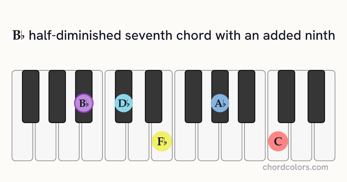 B♭m7♭5(9) chord on piano shown as colored note dots