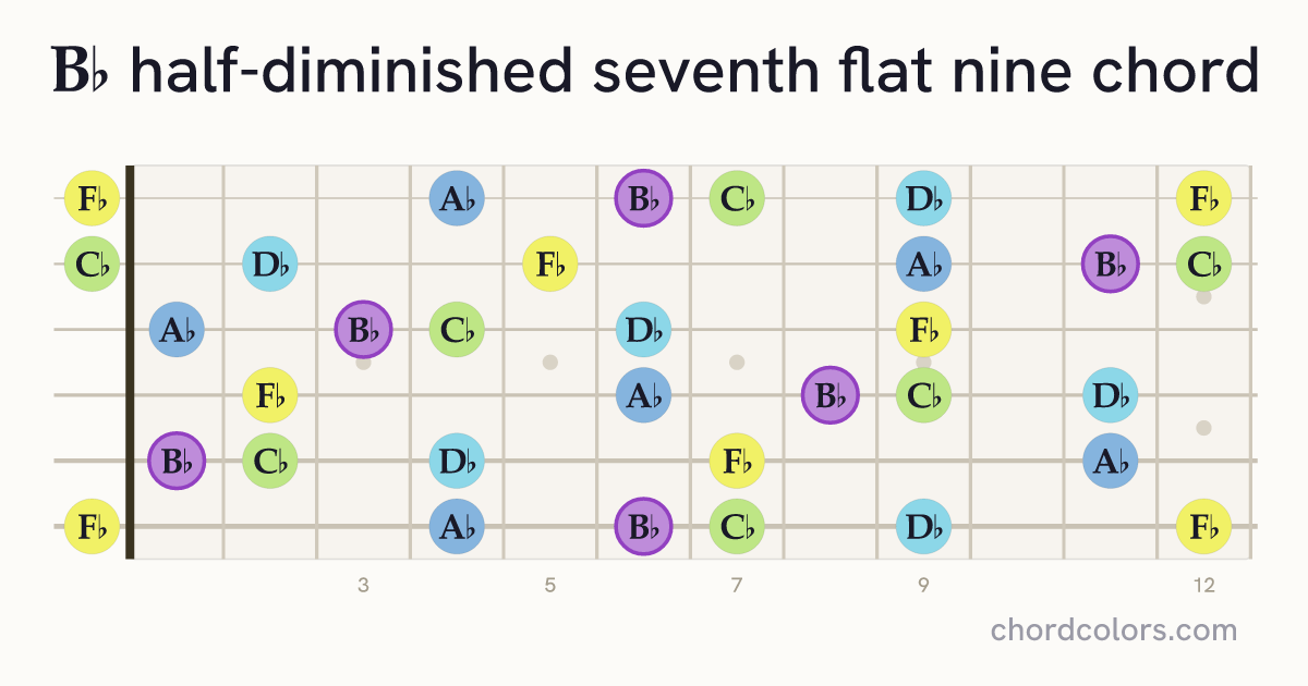 B♭m7♭5(♭9) chord on guitar shown as colored note dots