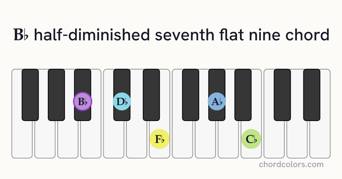 B♭m7♭5(♭9) chord on piano shown as colored note dots
