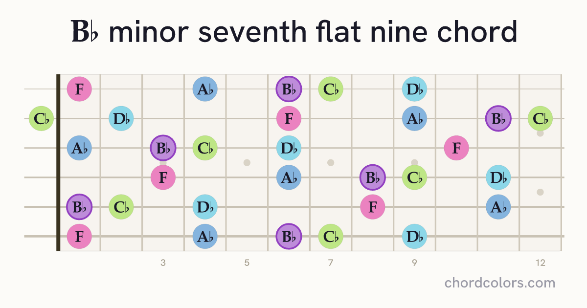 B♭m7♭9 chord on guitar shown as colored note dots