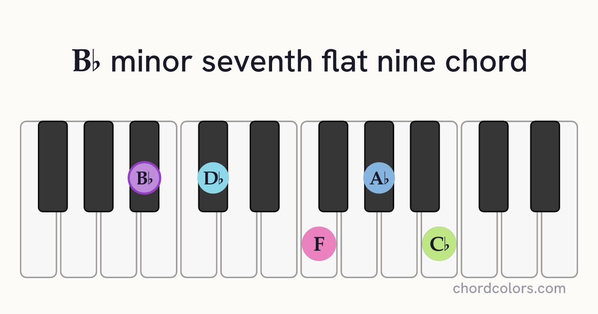 B♭m7♭9 chord on piano shown as colored note dots