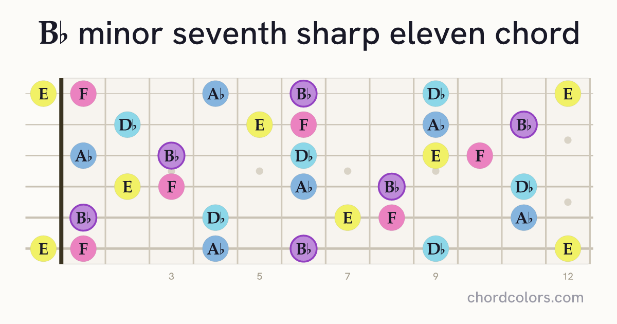 B♭m7♯11 chord on guitar shown as colored note dots