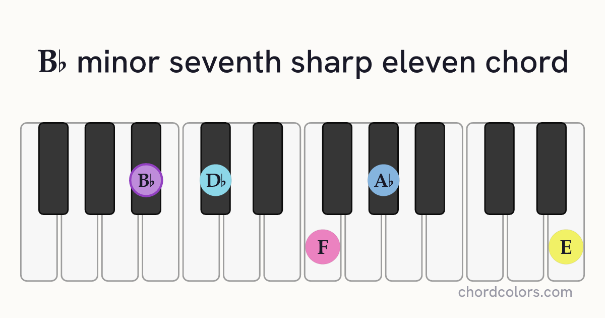 B♭m7♯11 chord on piano shown as colored note dots