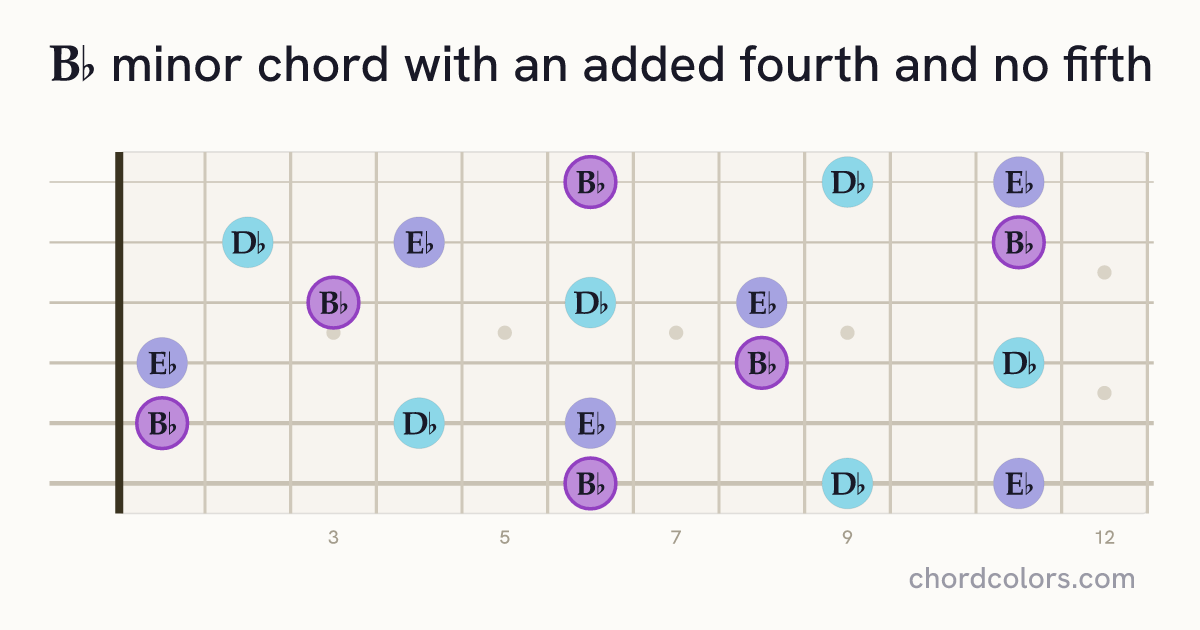 B♭m(add4)(no5) chord on guitar shown as colored note dots