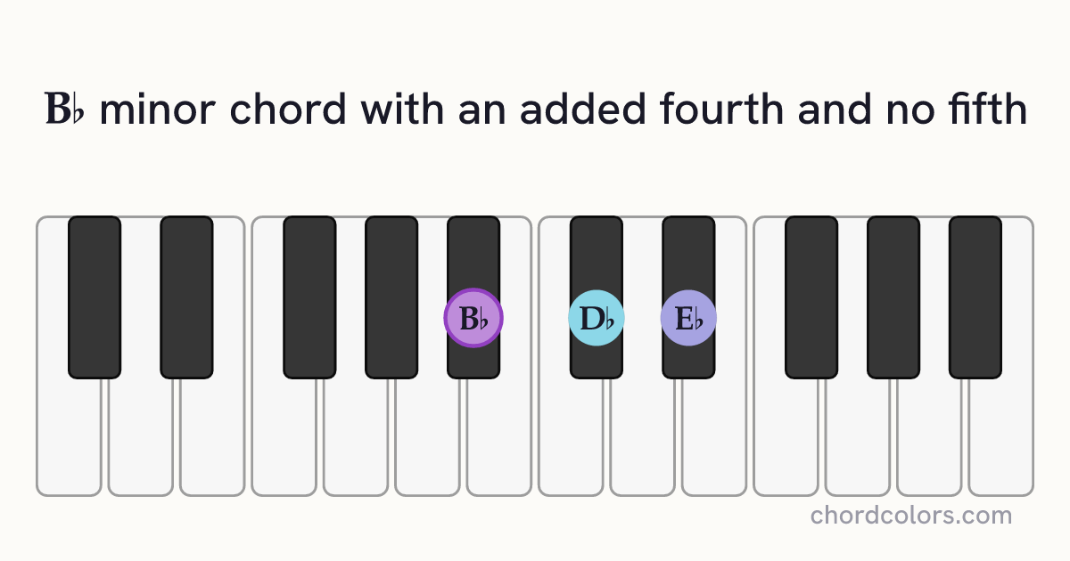 B♭m(add4)(no5) chord on piano shown as colored note dots