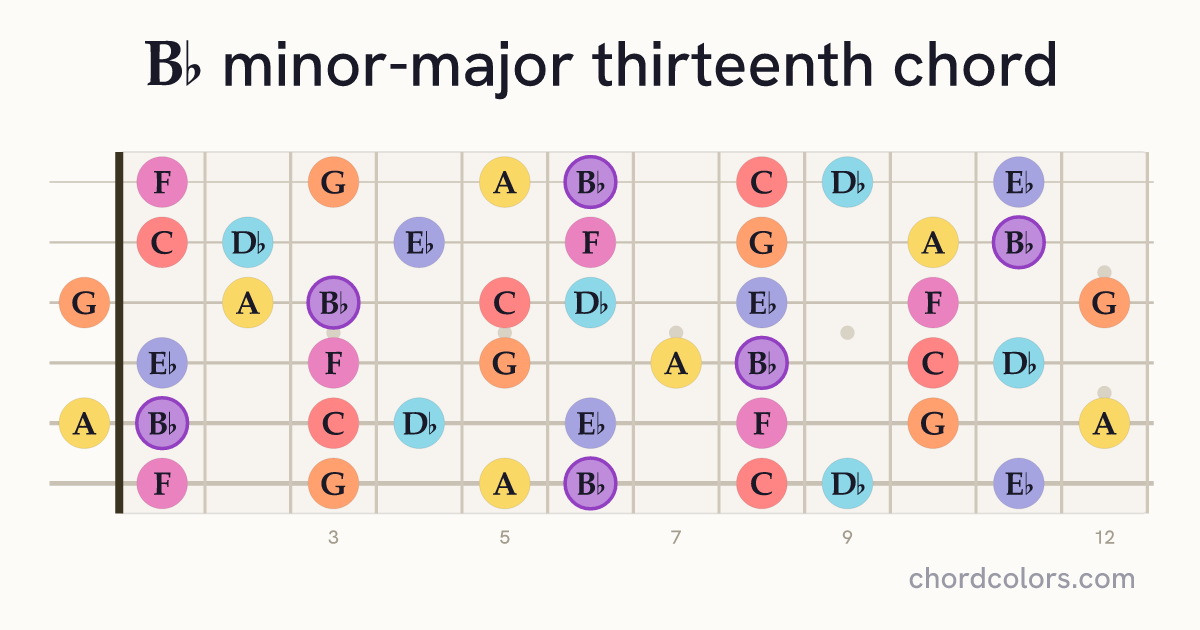 B♭mMaj13 chord on guitar shown as colored note dots
