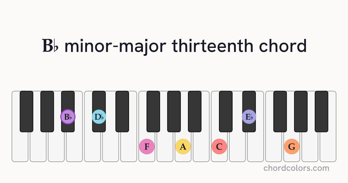 B♭mMaj13 chord on piano shown as colored note dots