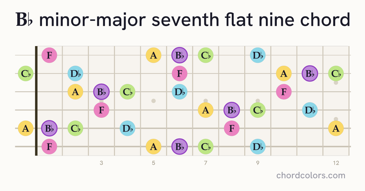 B♭mMaj7♭9 chord on guitar shown as colored note dots