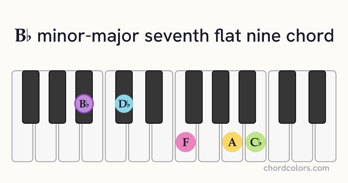 B♭mMaj7♭9 chord on piano shown as colored note dots