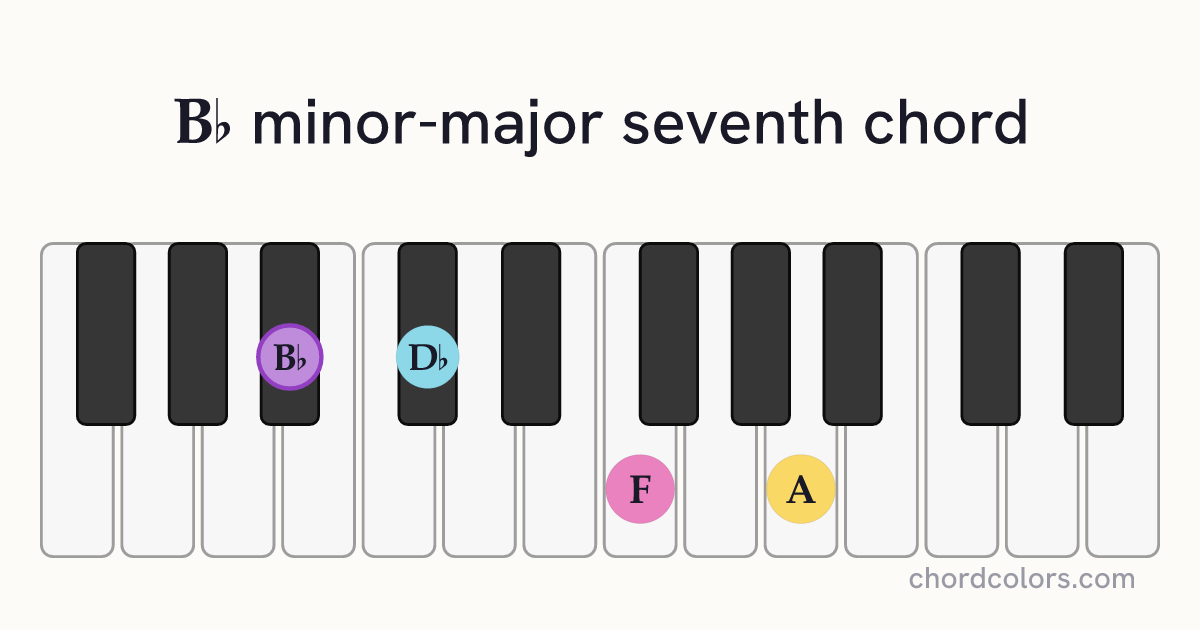 B♭mMaj7 chord on piano shown as colored note dots