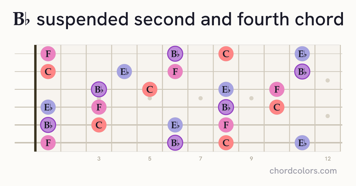 B♭sus24 chord on guitar shown as colored note dots