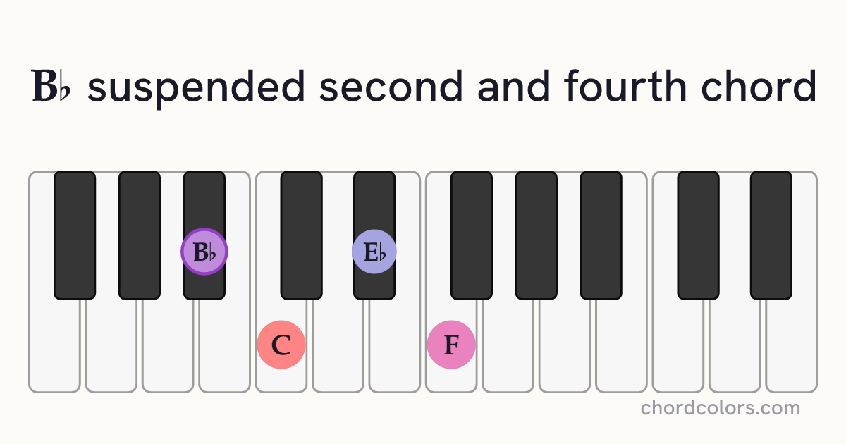 B♭sus24 chord on piano shown as colored note dots