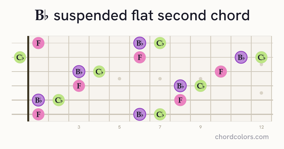 B♭sus♭2 chord on guitar shown as colored note dots