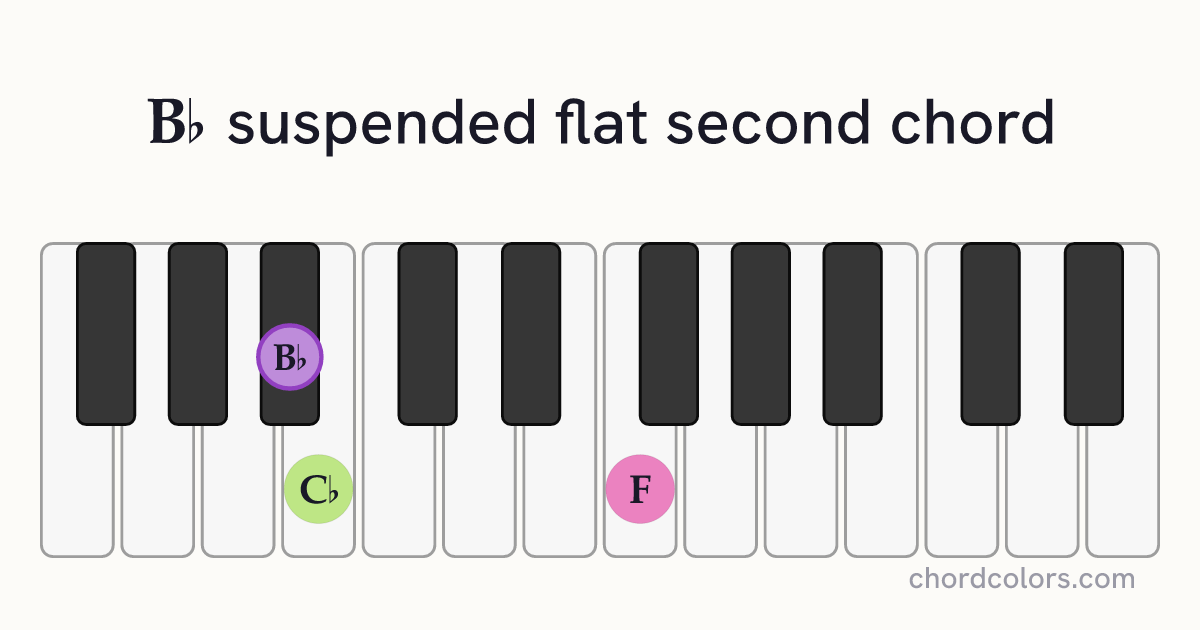 B♭sus♭2 chord on piano shown as colored note dots