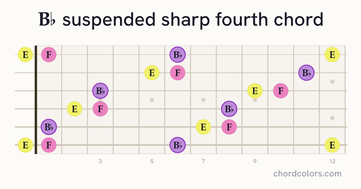 B♭sus♯4 chord on guitar shown as colored note dots