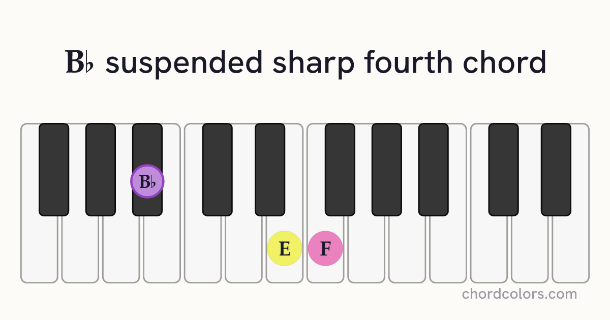B♭sus♯4 chord on piano shown as colored note dots