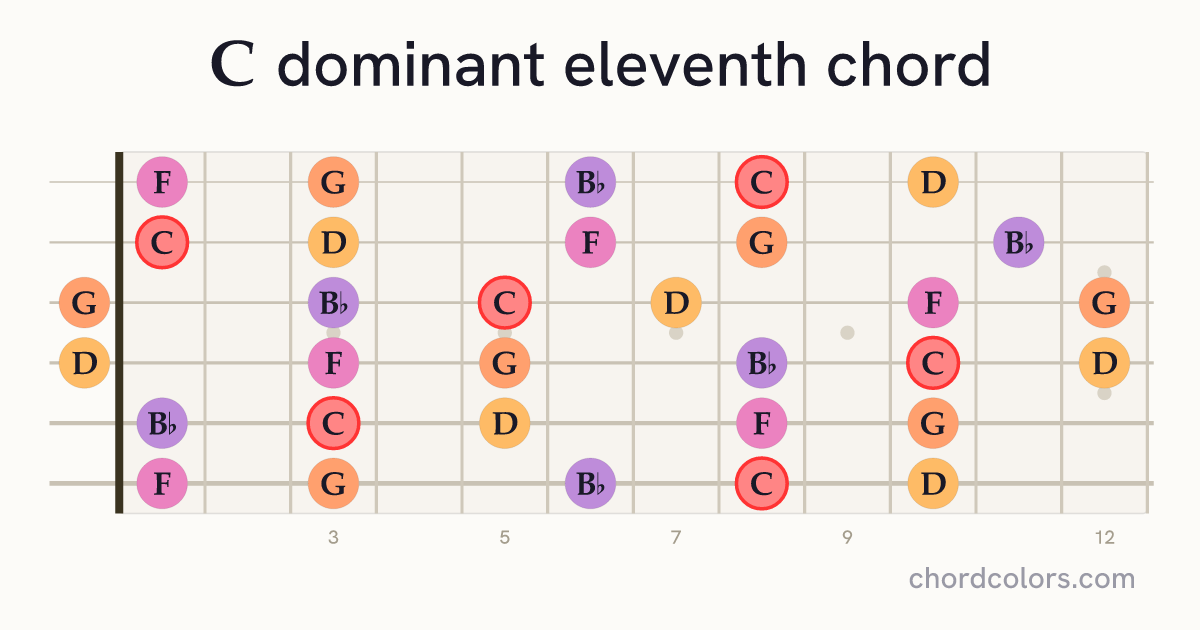 C11 chord on guitar shown as colored note dots