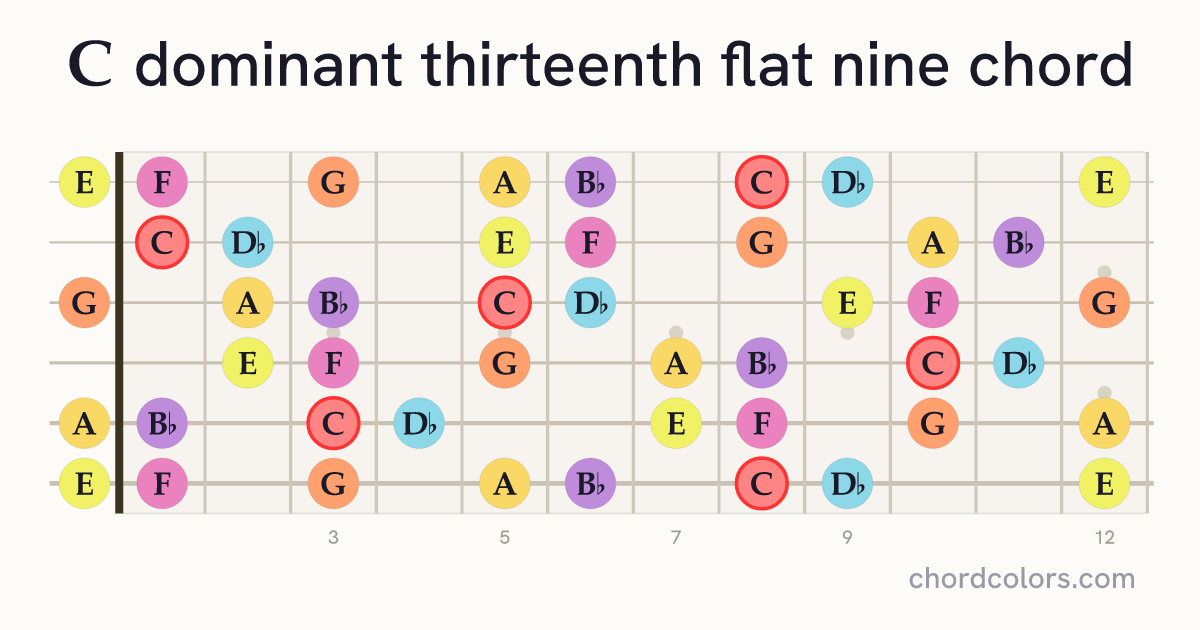 C13(♭9) chord on guitar shown as colored note dots