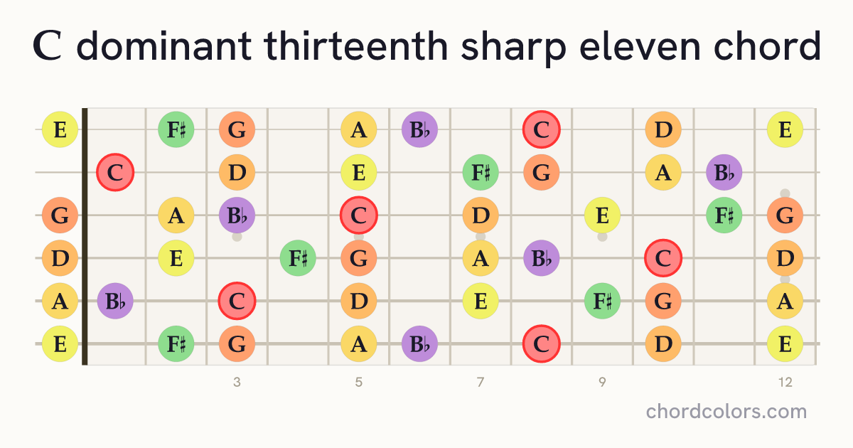 C13♯11 chord on guitar shown as colored note dots