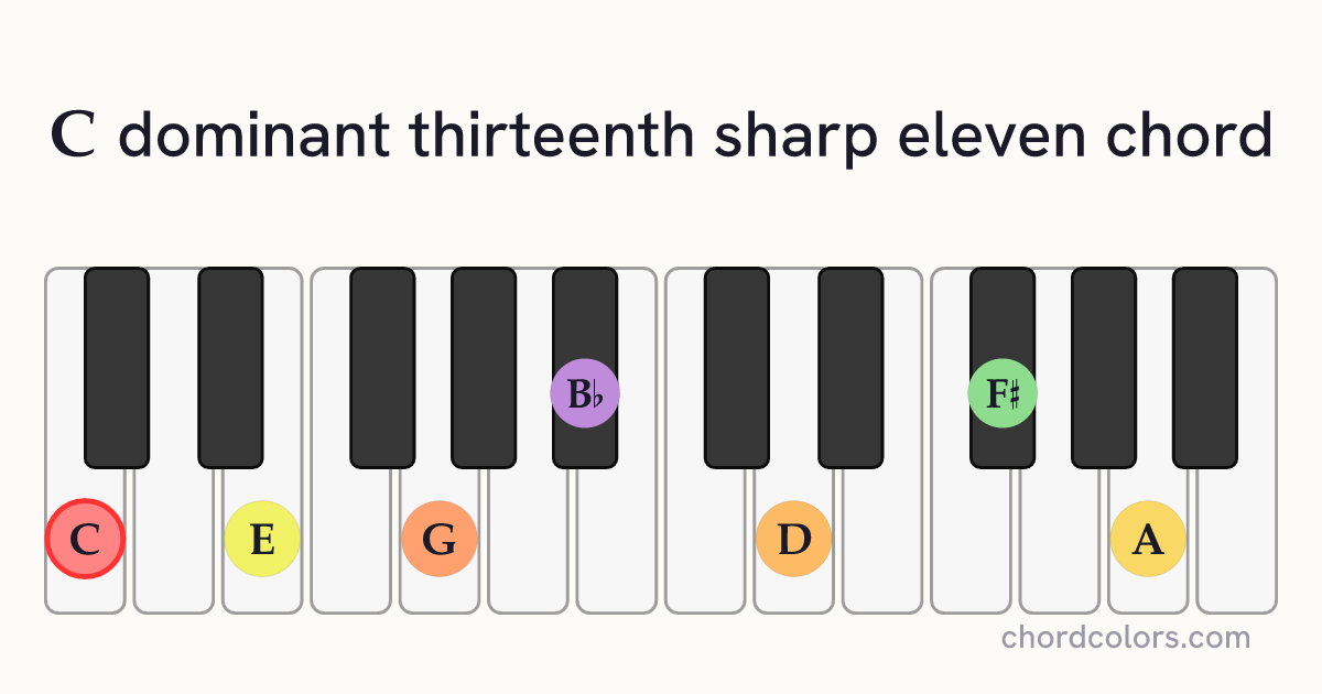 C13♯11 chord on piano shown as colored note dots