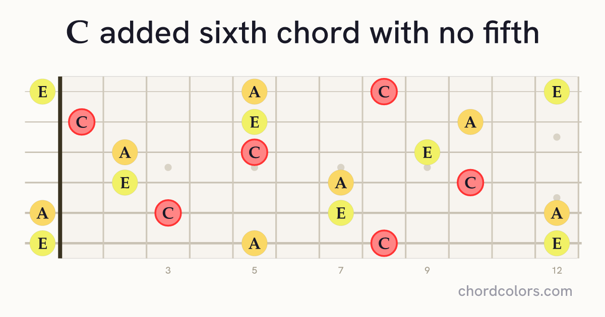 C6(no5) chord on guitar shown as colored note dots
