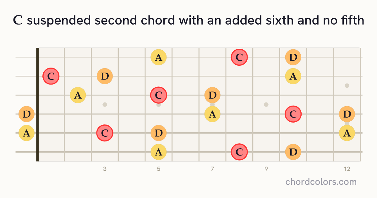 C6sus2(no5) chord on guitar shown as colored note dots