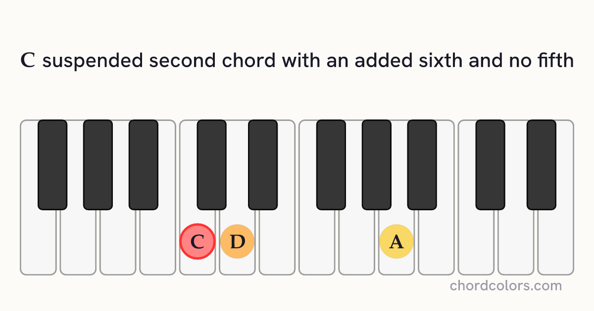 C6sus2(no5) chord on piano shown as colored note dots
