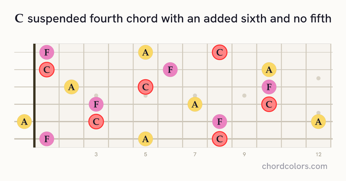 C6sus4(no5) chord on guitar shown as colored note dots