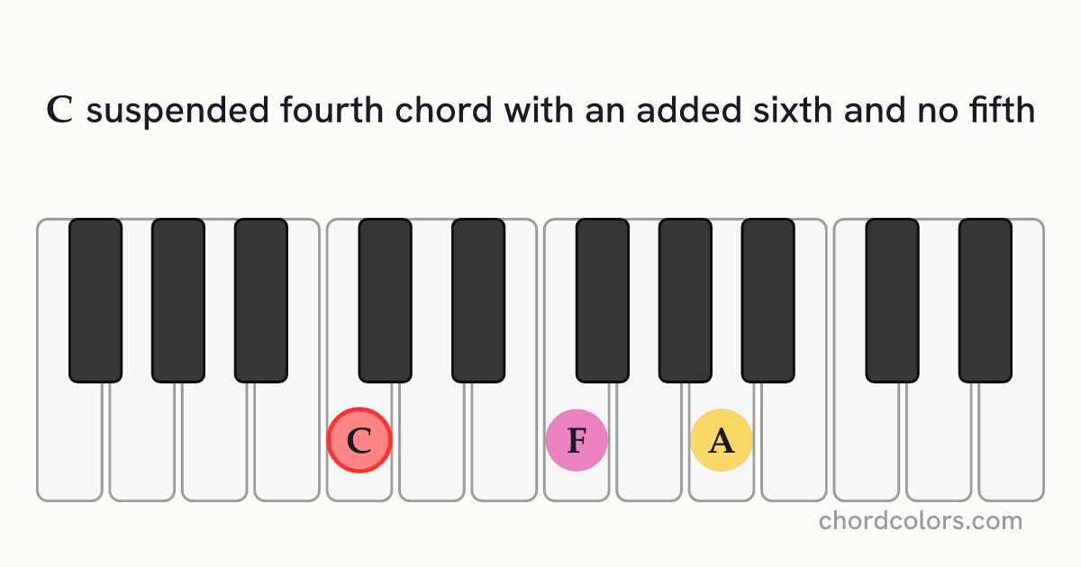 C6sus4(no5) chord on piano shown as colored note dots